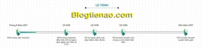 Lộ trình phát triển dự án Kyber Network