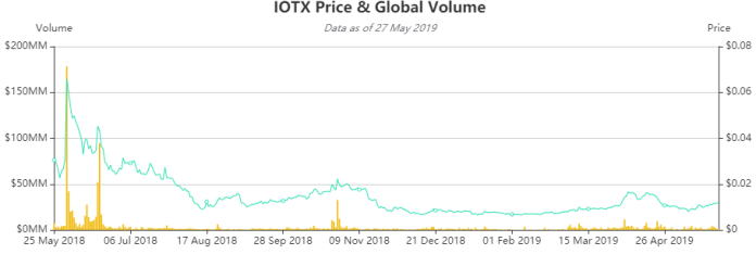 Giá IOTX và khối lượng toàn cầu