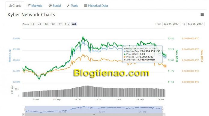 Tỷ giá hiện tại của đồng tiền ảo Kyber Network