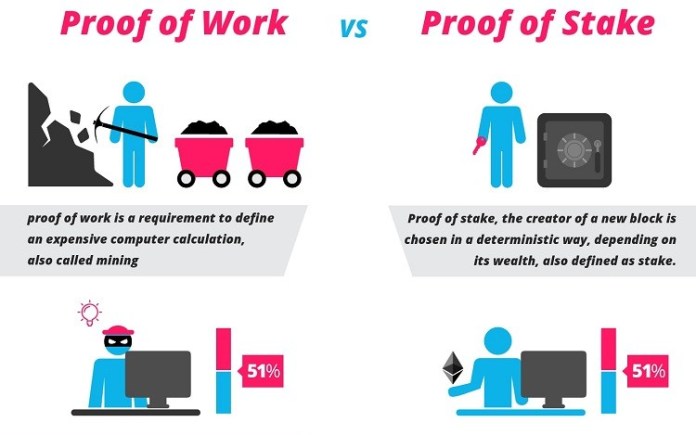 Sự khác biệt giữa Proof of Work (PoW) và Proof of Stake (PoS) là gì?
